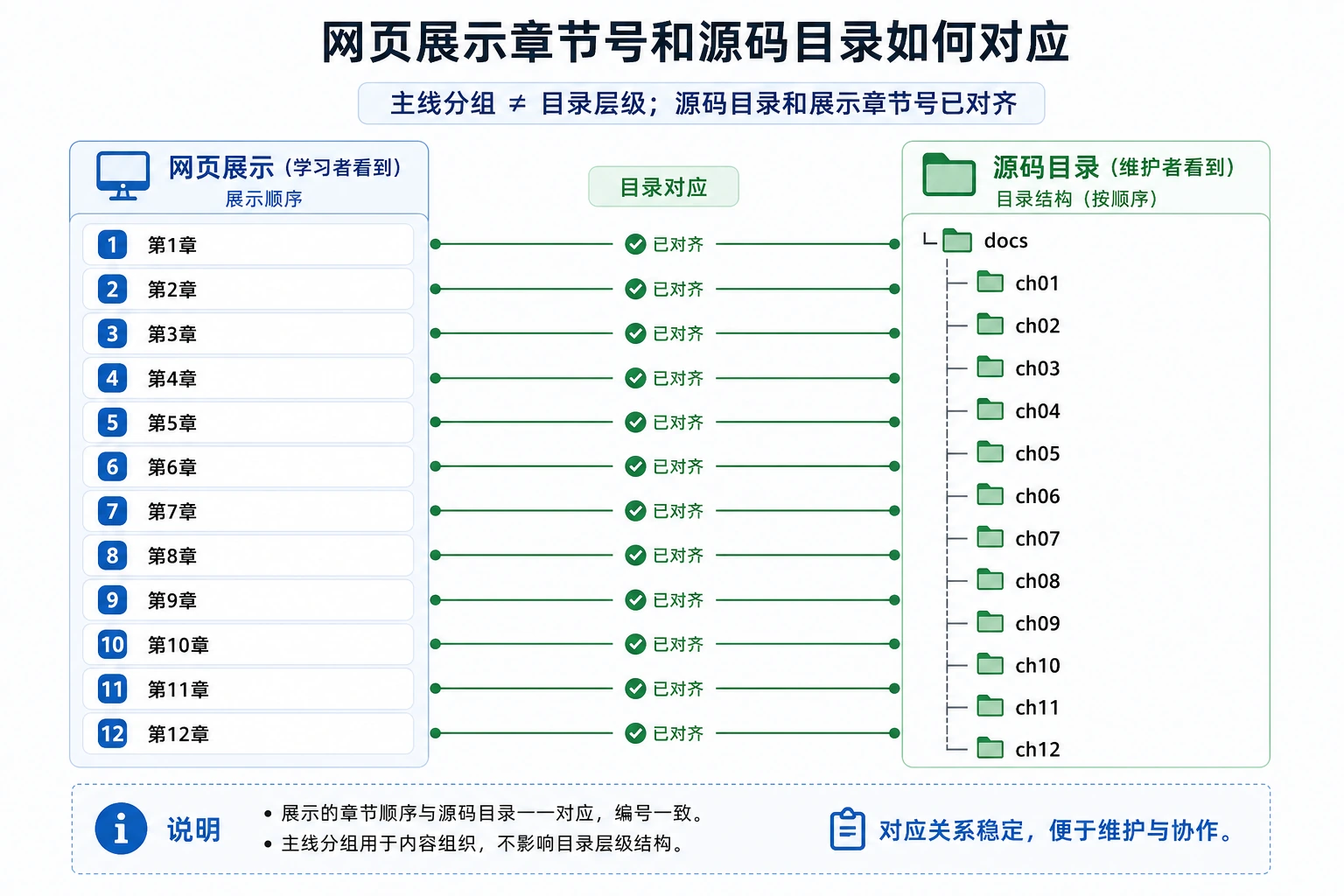 展示章节号与源码目录对应地图