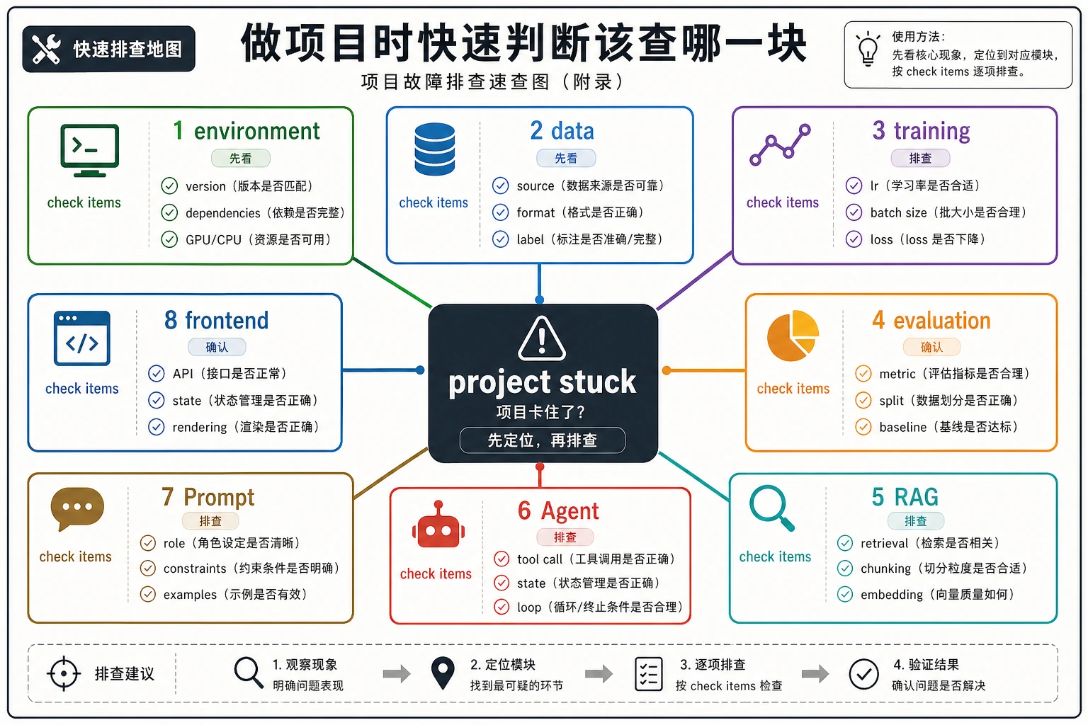AI 项目速查排错索引