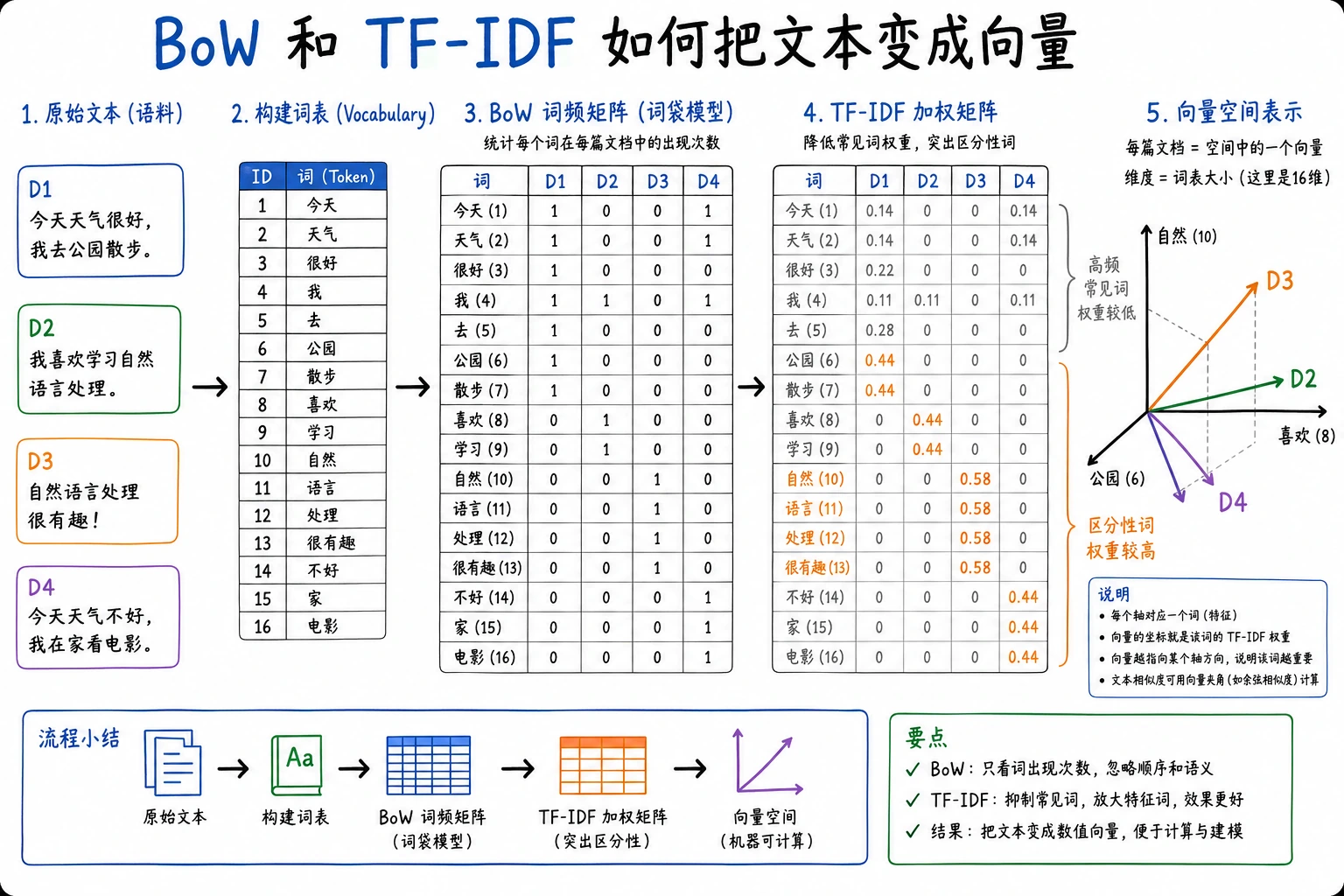 BoW 与 TF-IDF 文本表示图