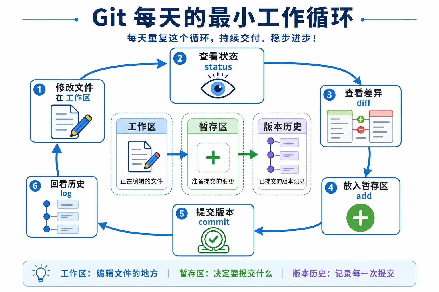 Git 日常最小循环图