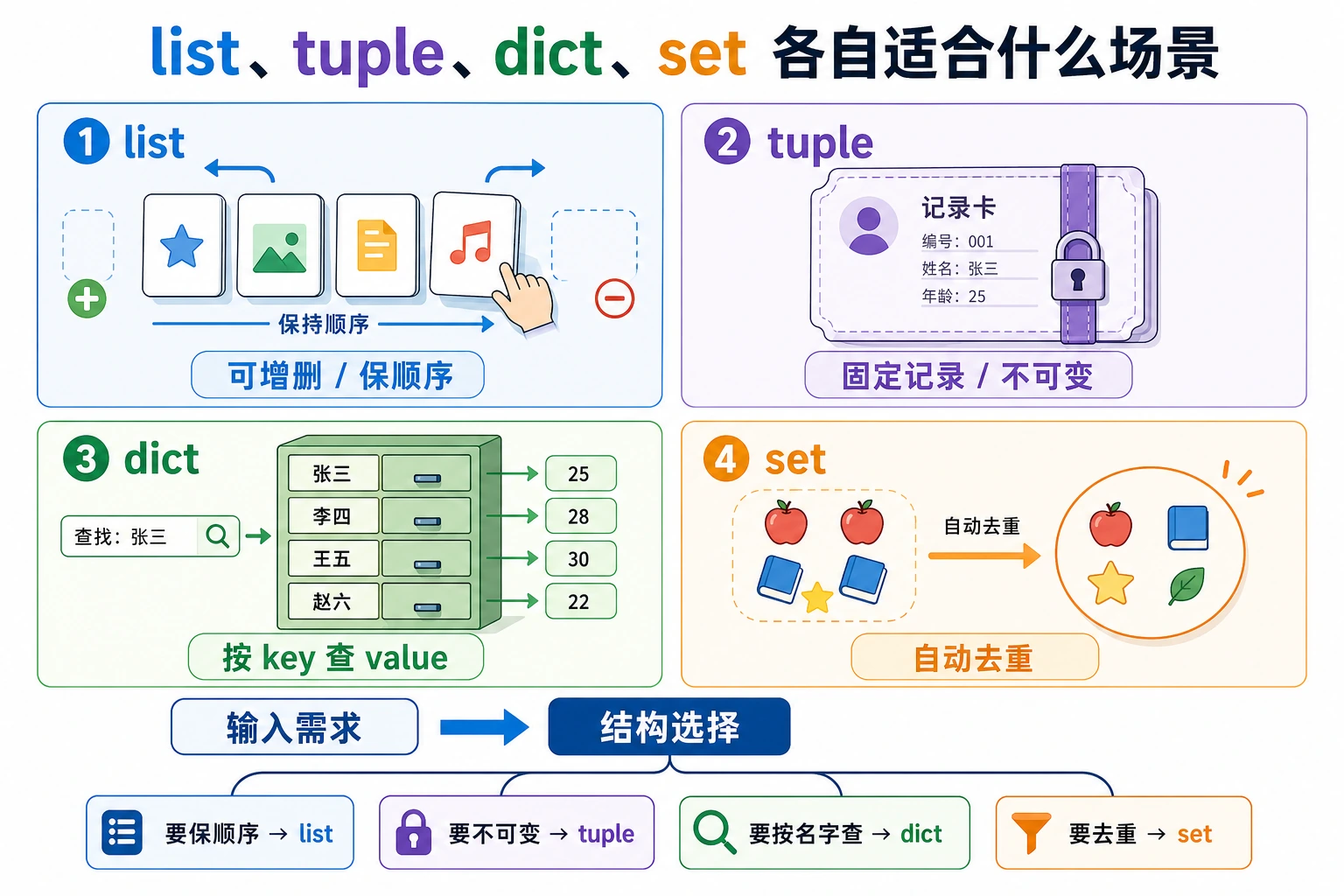 Python 数据结构对比图