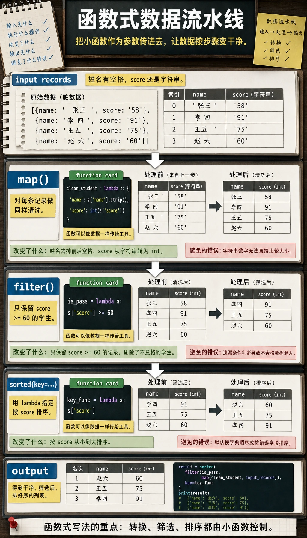 函数式数据流水线图