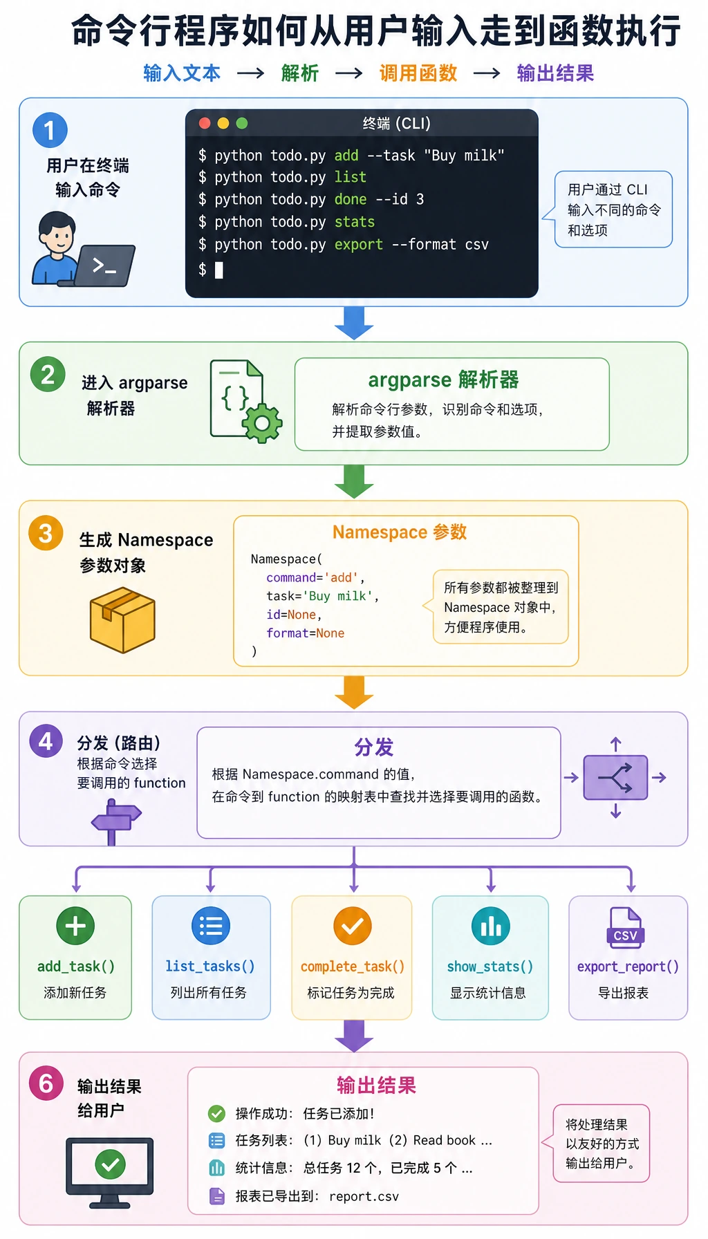 CLI 命令执行流程