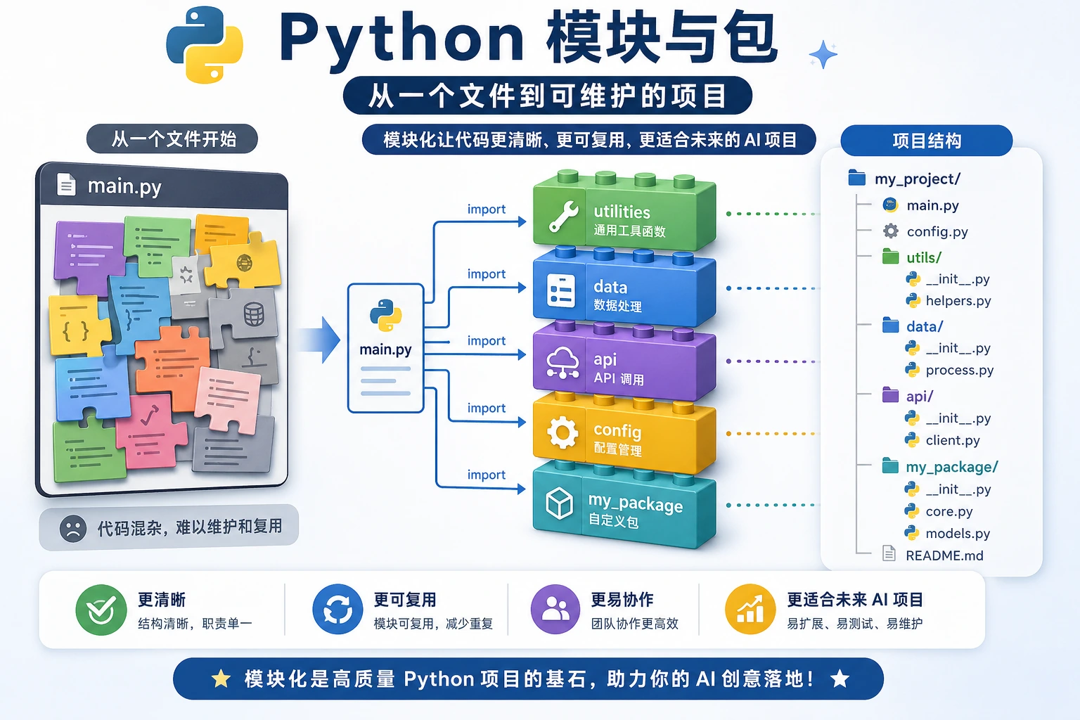模块与包项目结构图