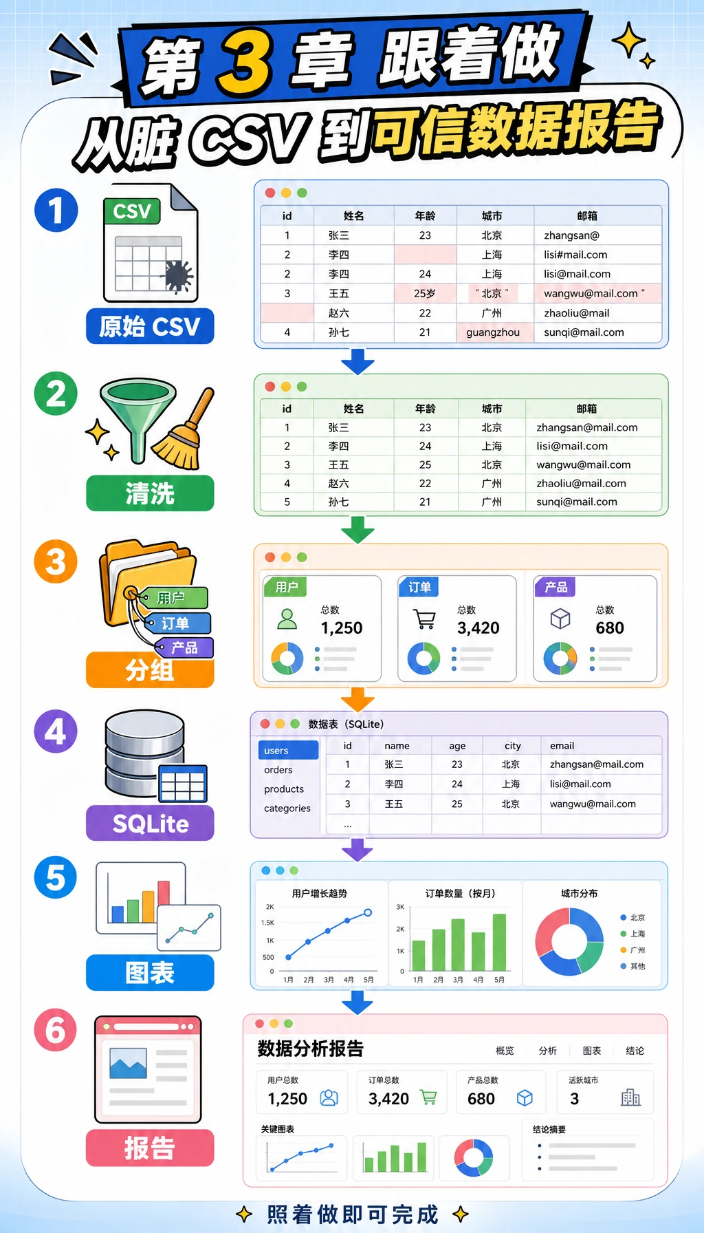 跟做式数据工作坊路线图