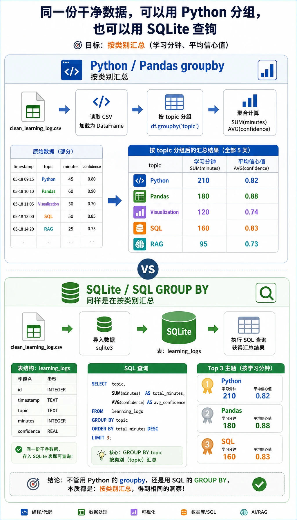 分组统计与 SQLite 流程