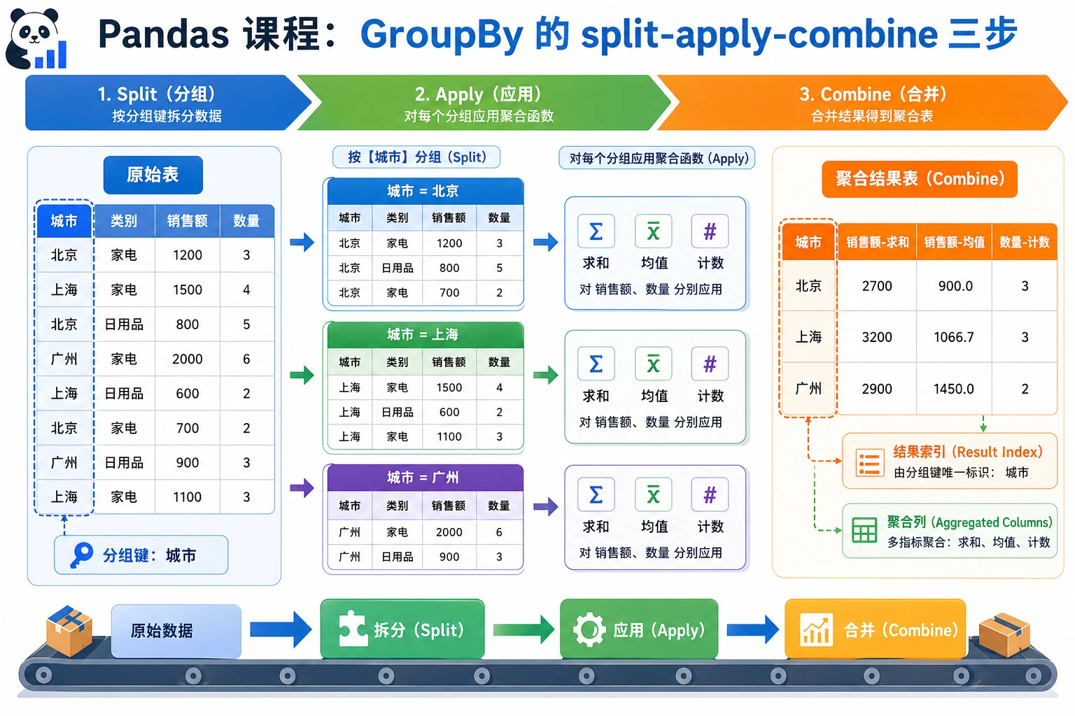 Pandas GroupBy 分组聚合流程图