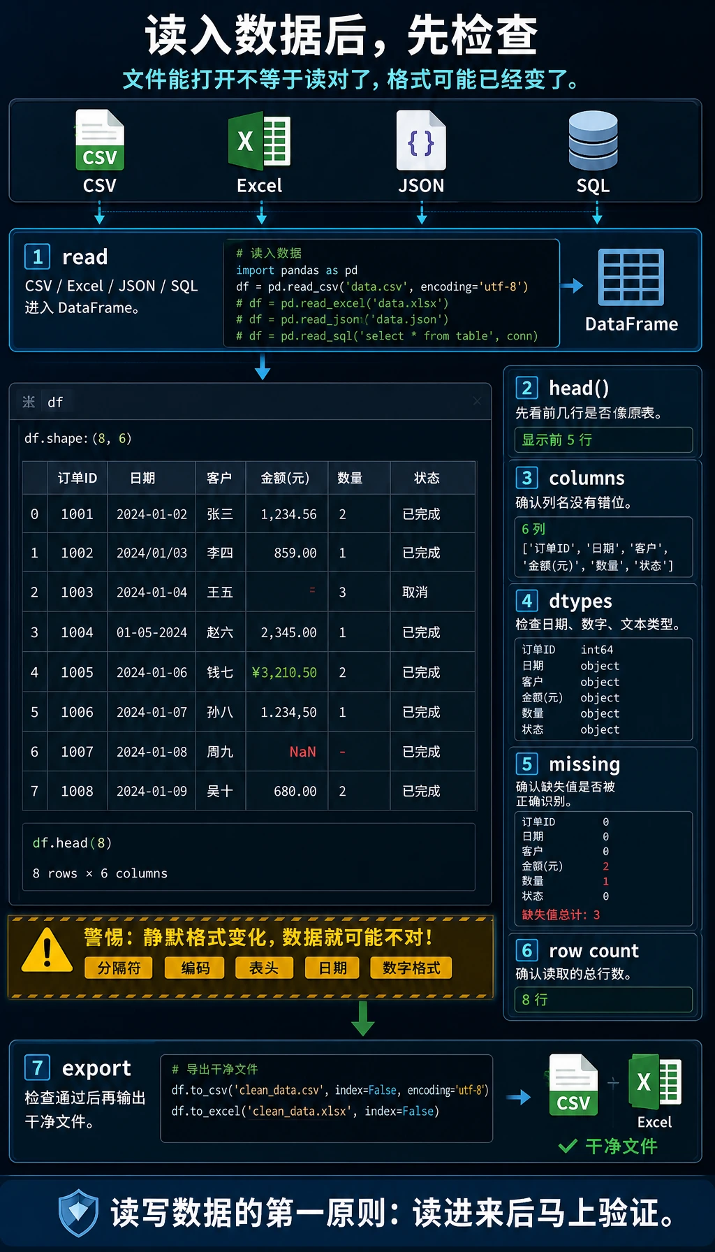 Pandas 数据读写初次见面流程