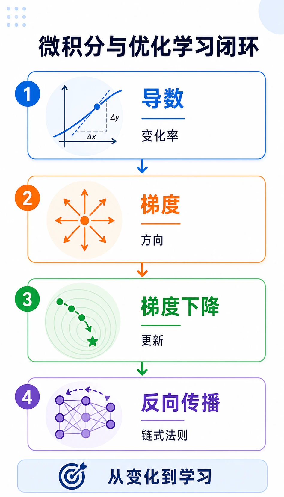 微积分与优化学习地图