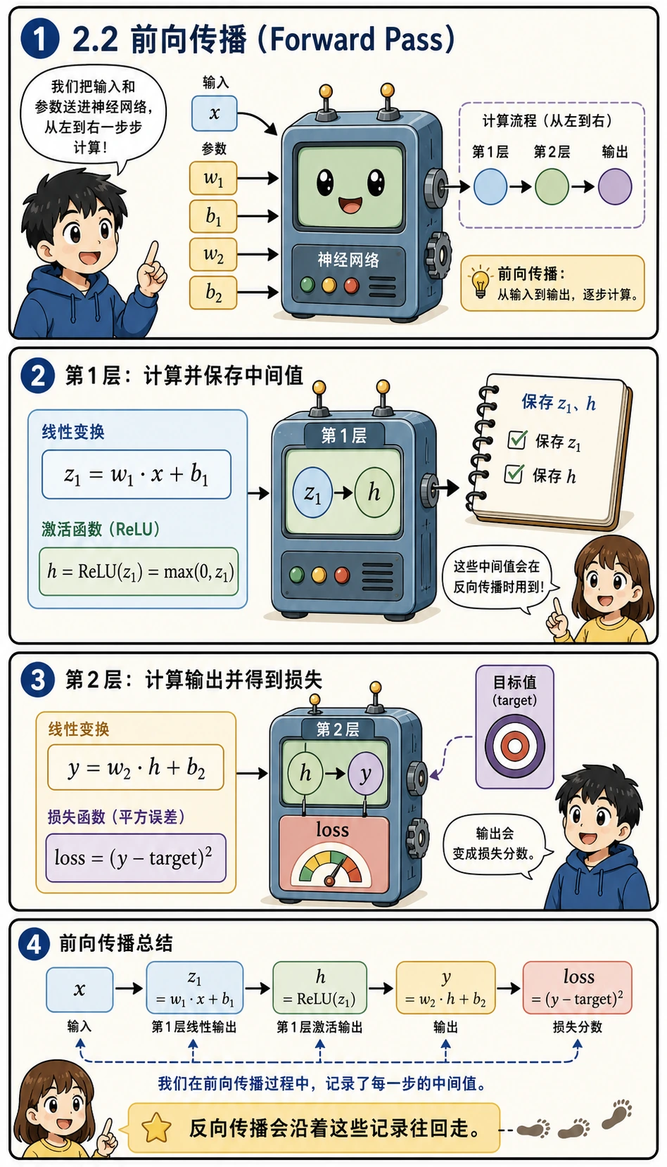 前向传播保存中间值示意图