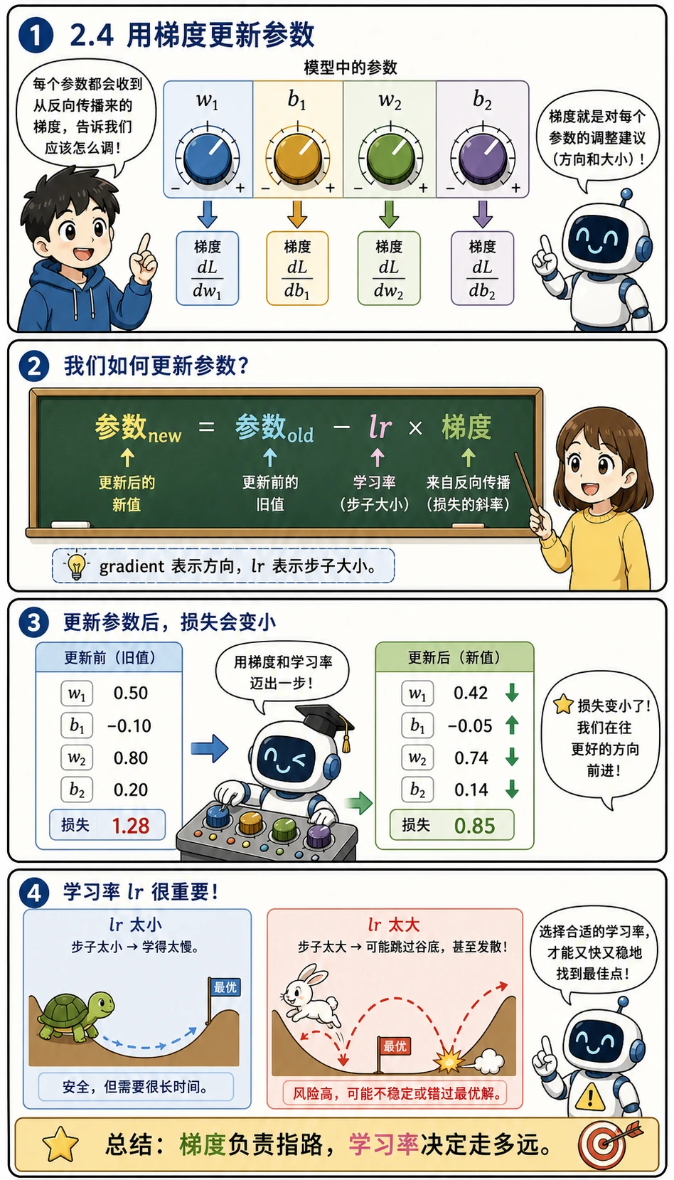 用梯度和学习率更新参数