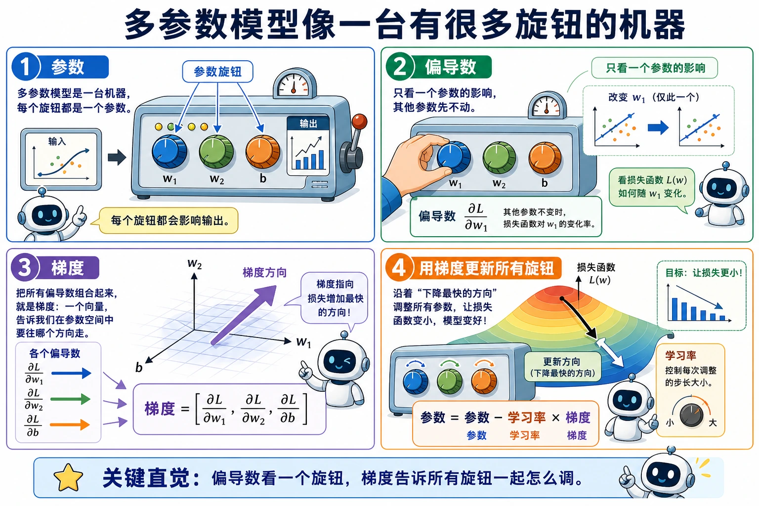 偏导与梯度调参旋钮图