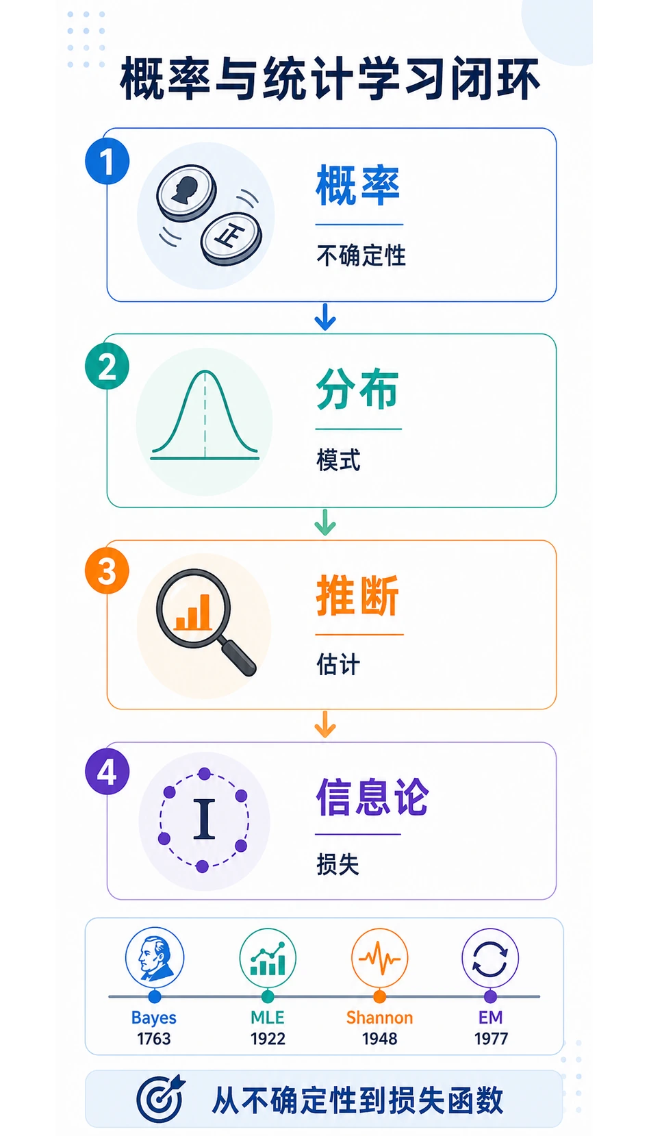 概率统计学习地图