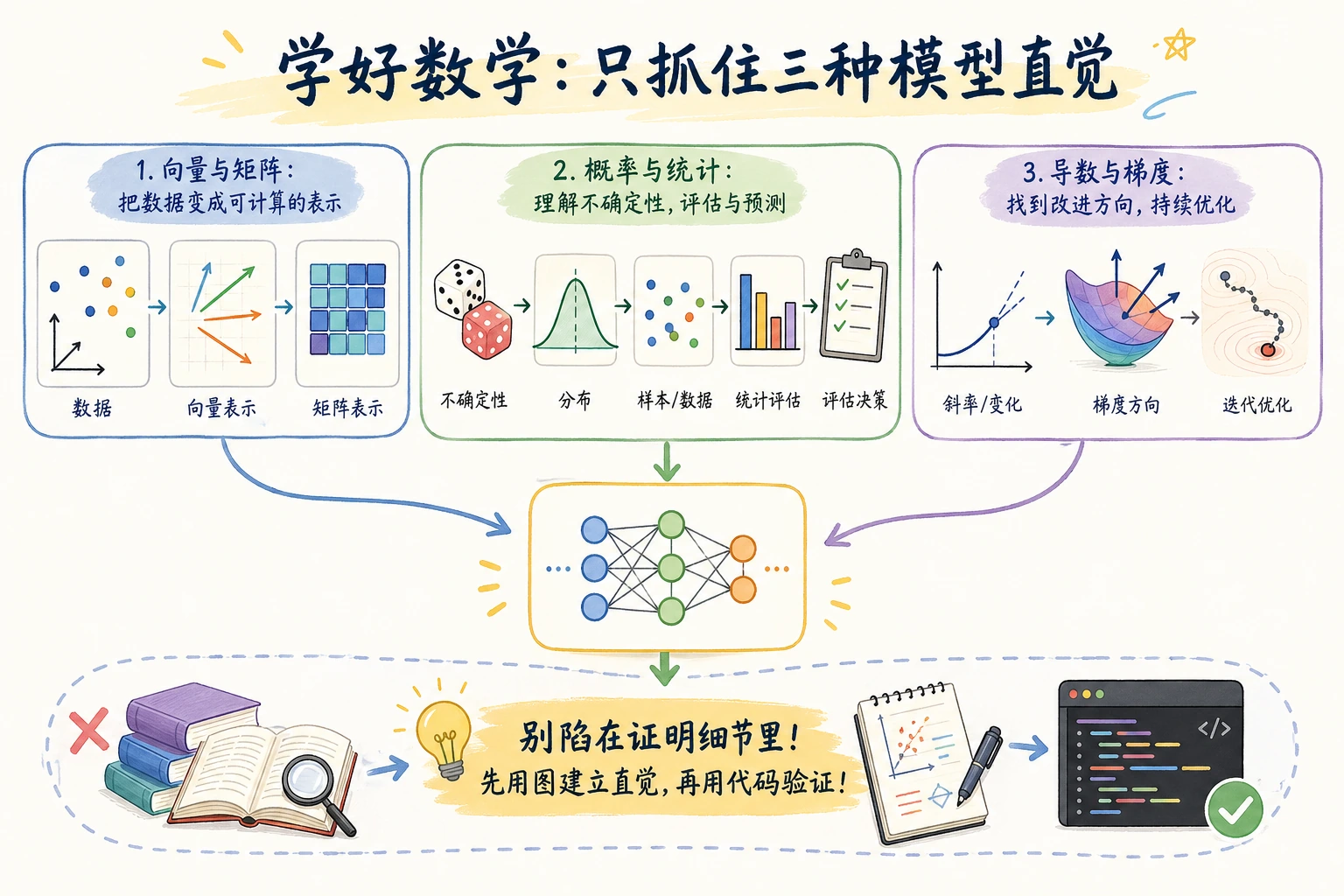 AI 数学学习指南最小闭环