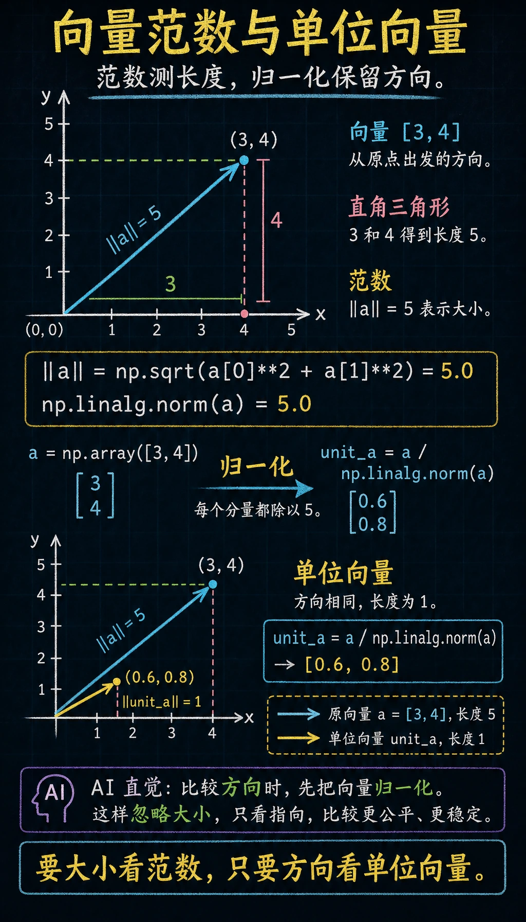 向量范数与单位向量图解