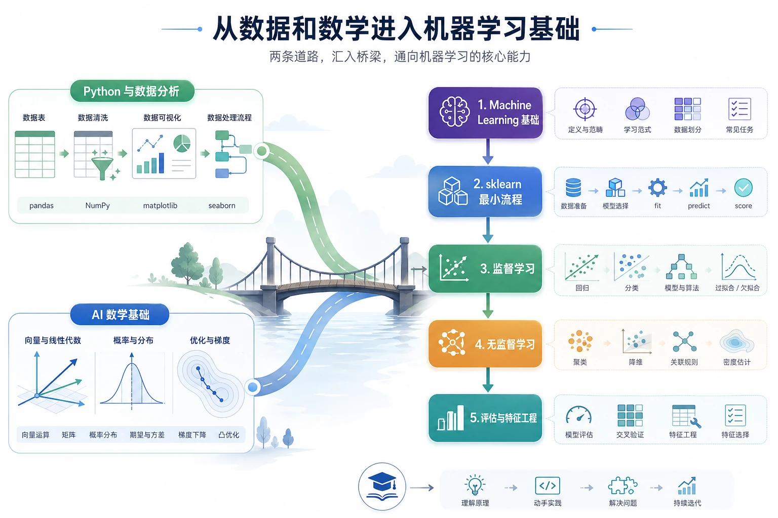 机器学习基础章节流程