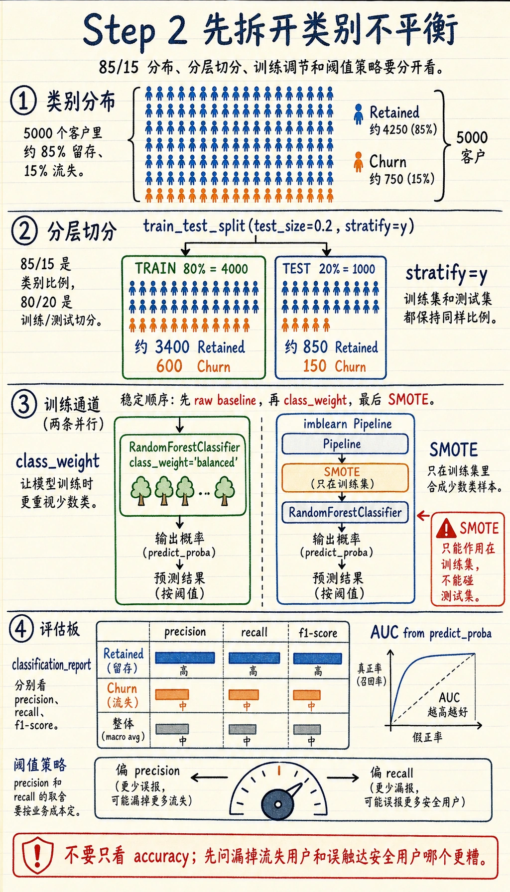 客户流失不平衡与阈值图