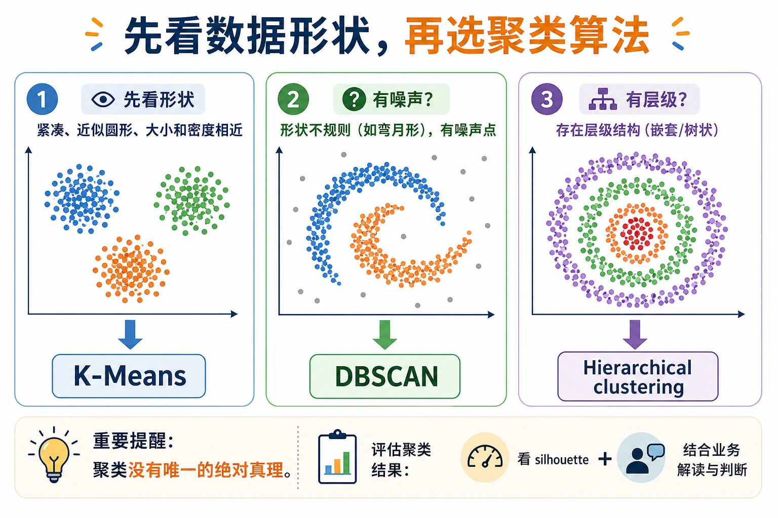聚类数据形状与算法选择图