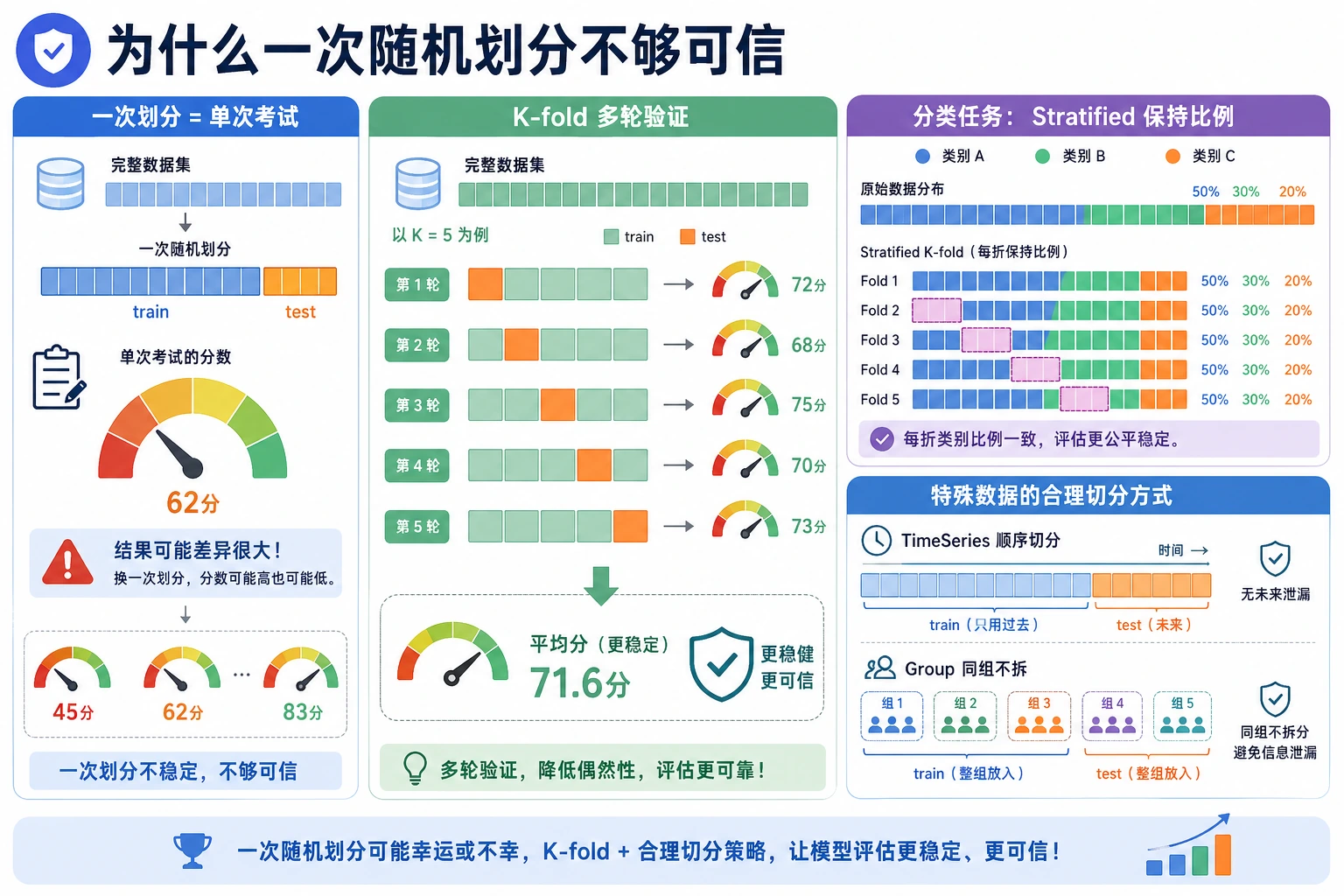 交叉验证稳定评估流程图