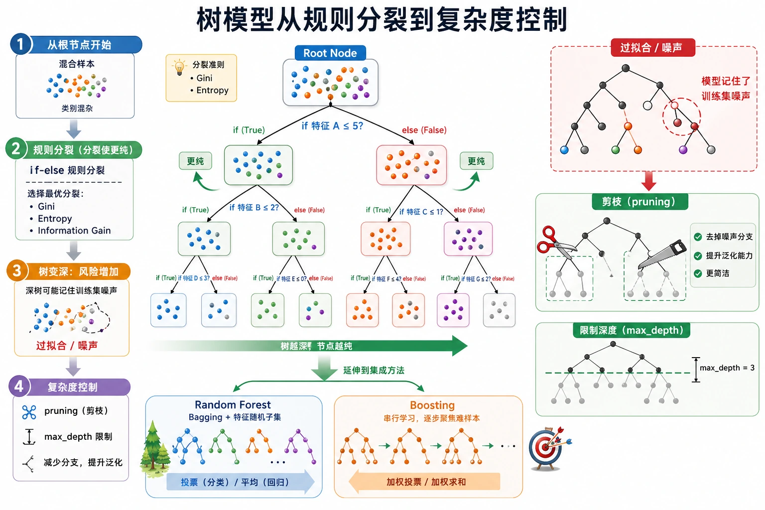 决策树学习主流程图