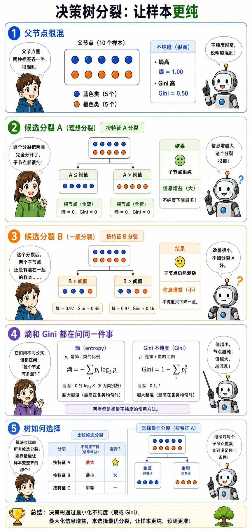 决策树划分标准：熵、Gini 与信息增益