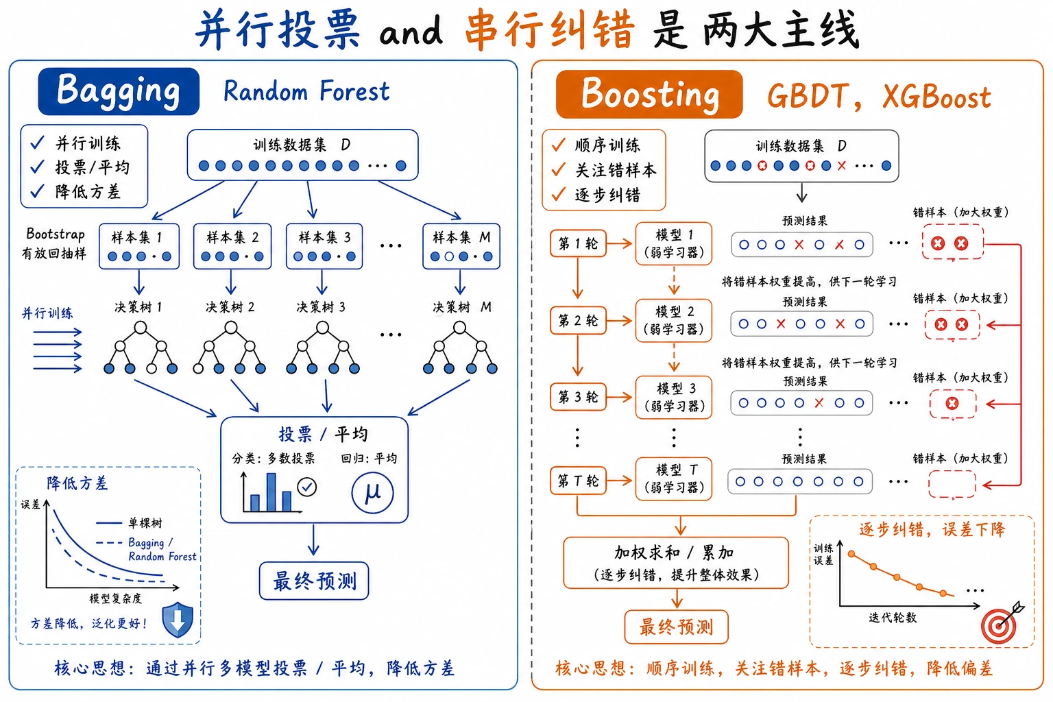Bagging 与 Boosting 对比图