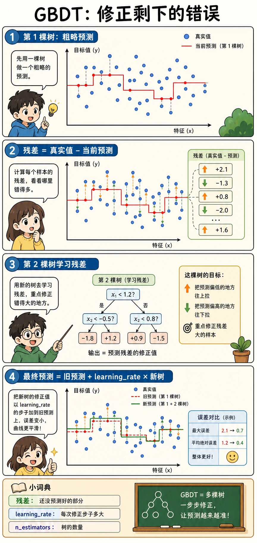 GBDT 残差修正漫画