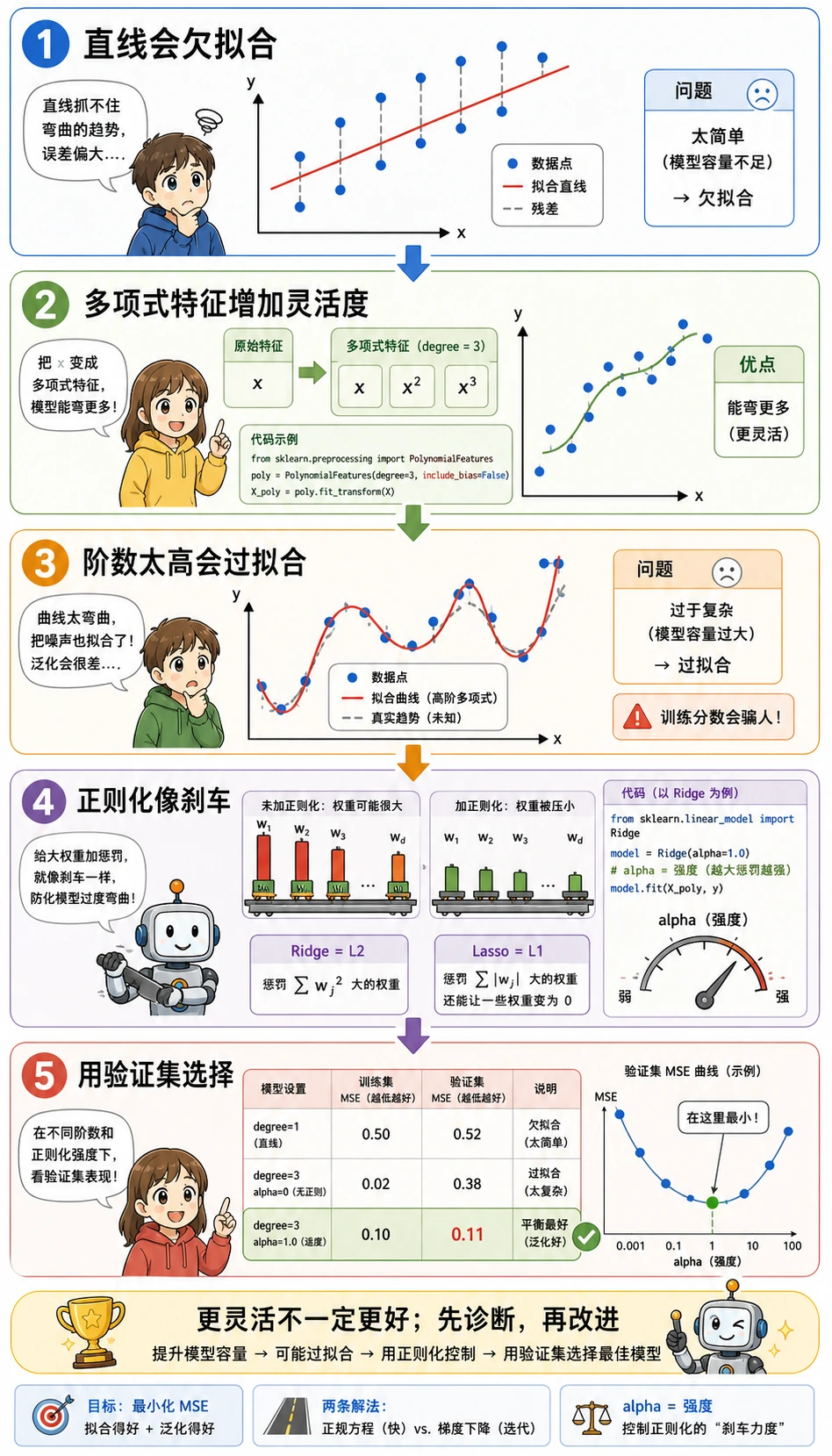 多项式复杂度与正则化直觉