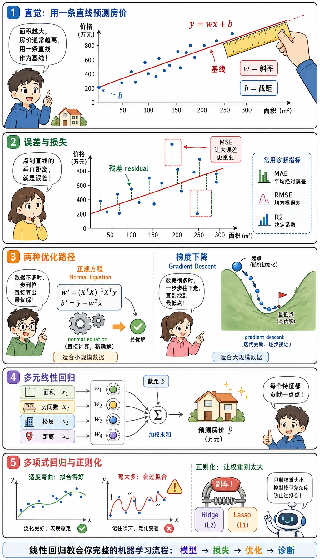 线性回归直觉漫画