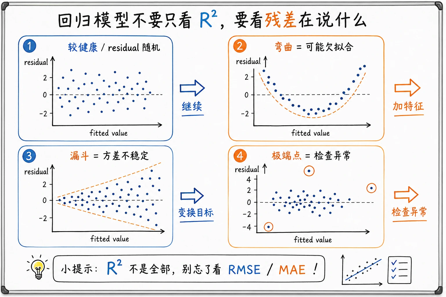 线性回归残差诊断图