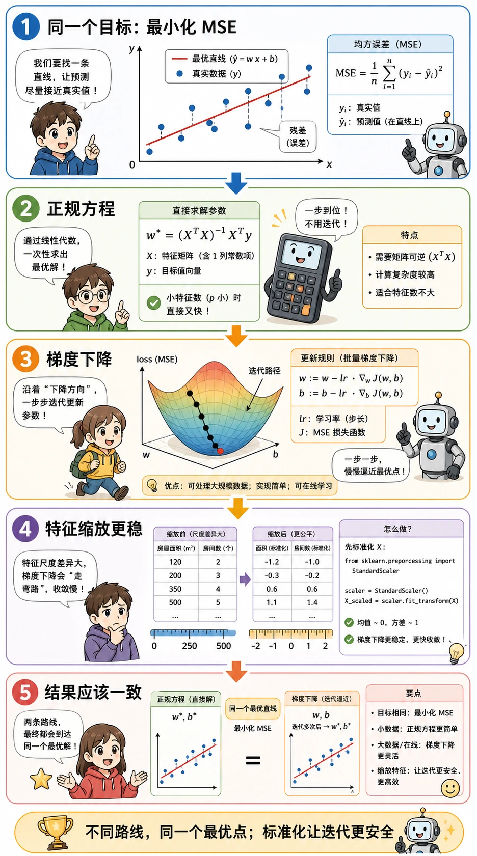 正规方程与梯度下降选择图