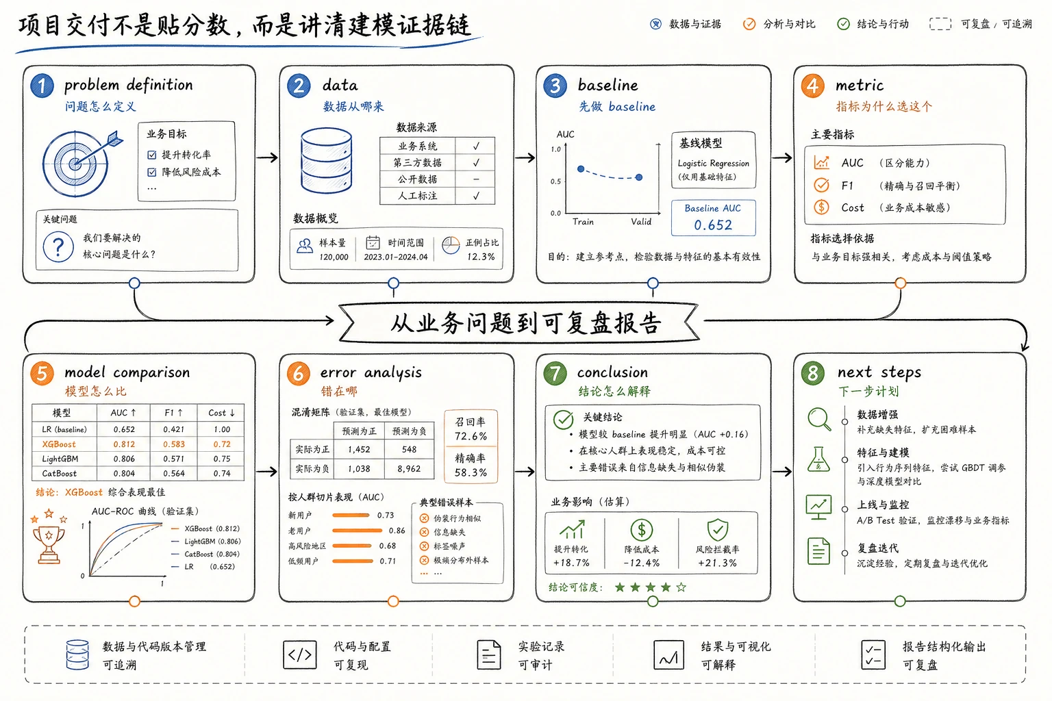 机器学习项目报告分镜图