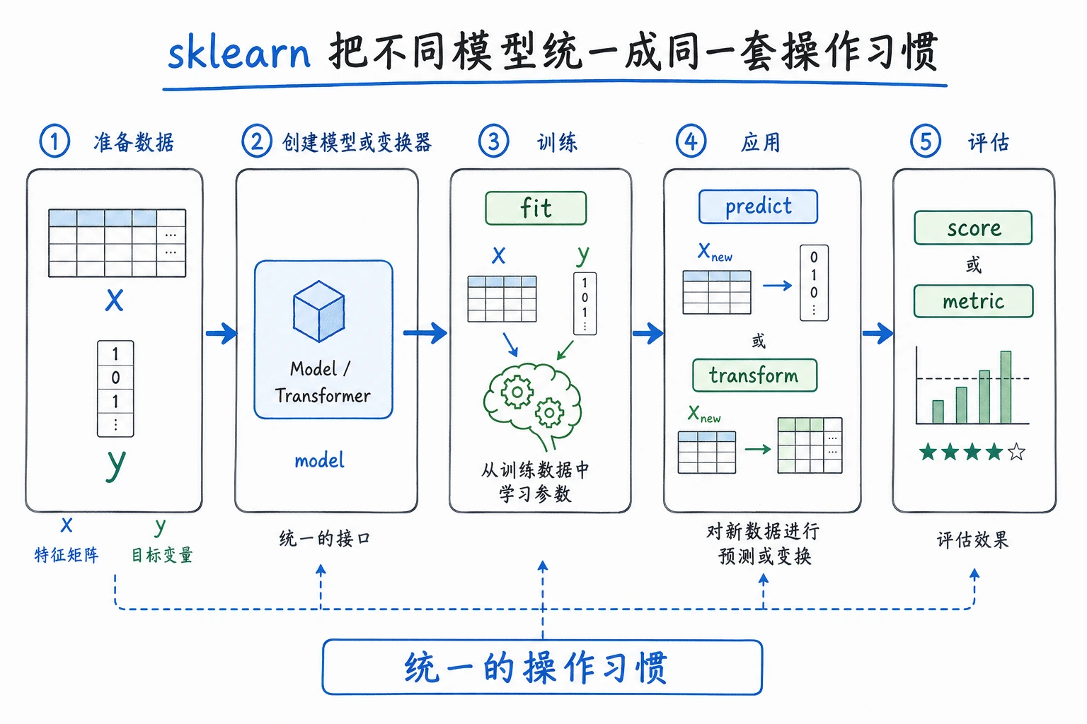 统一的 sklearn fit-predict 工作流