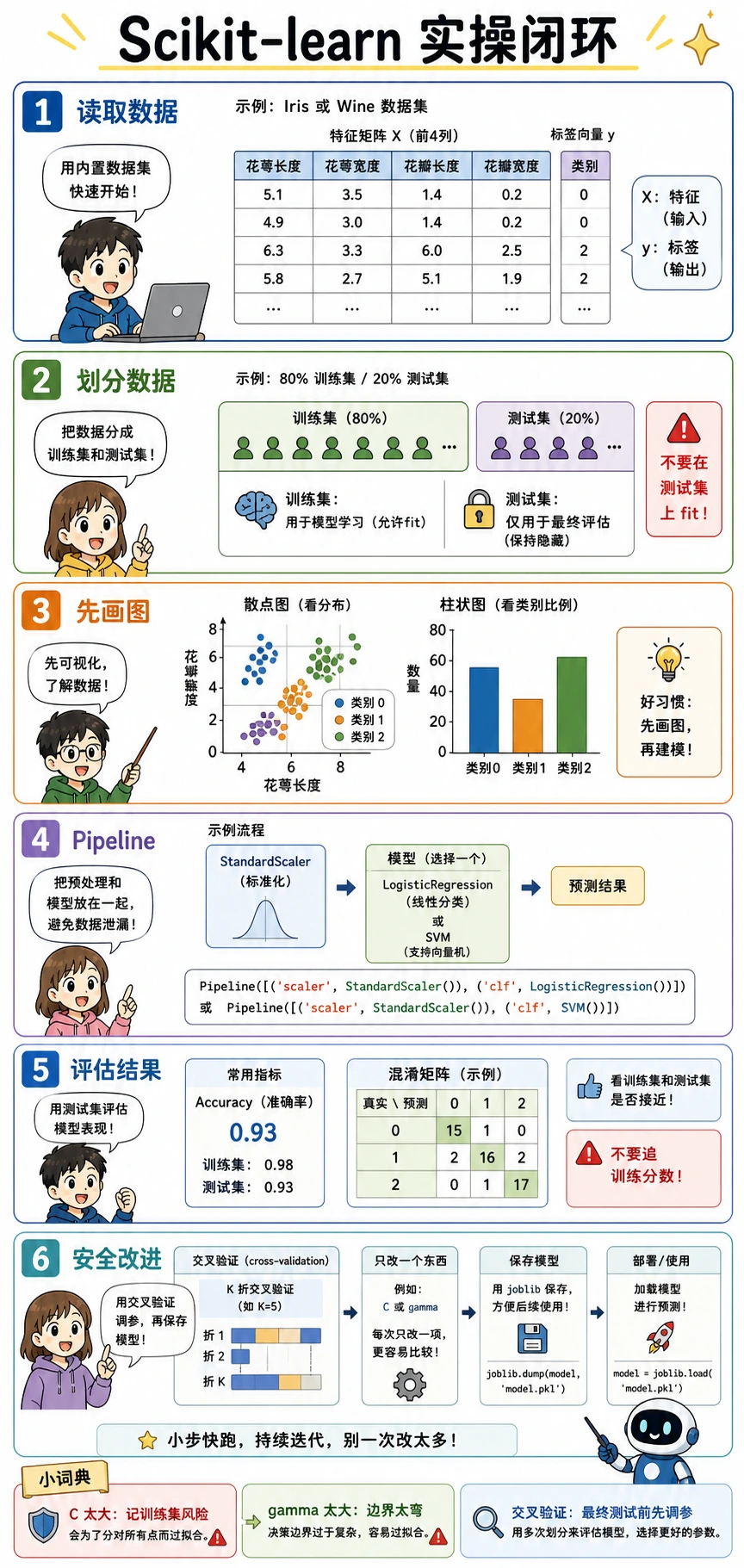 Scikit-learn 实操流程