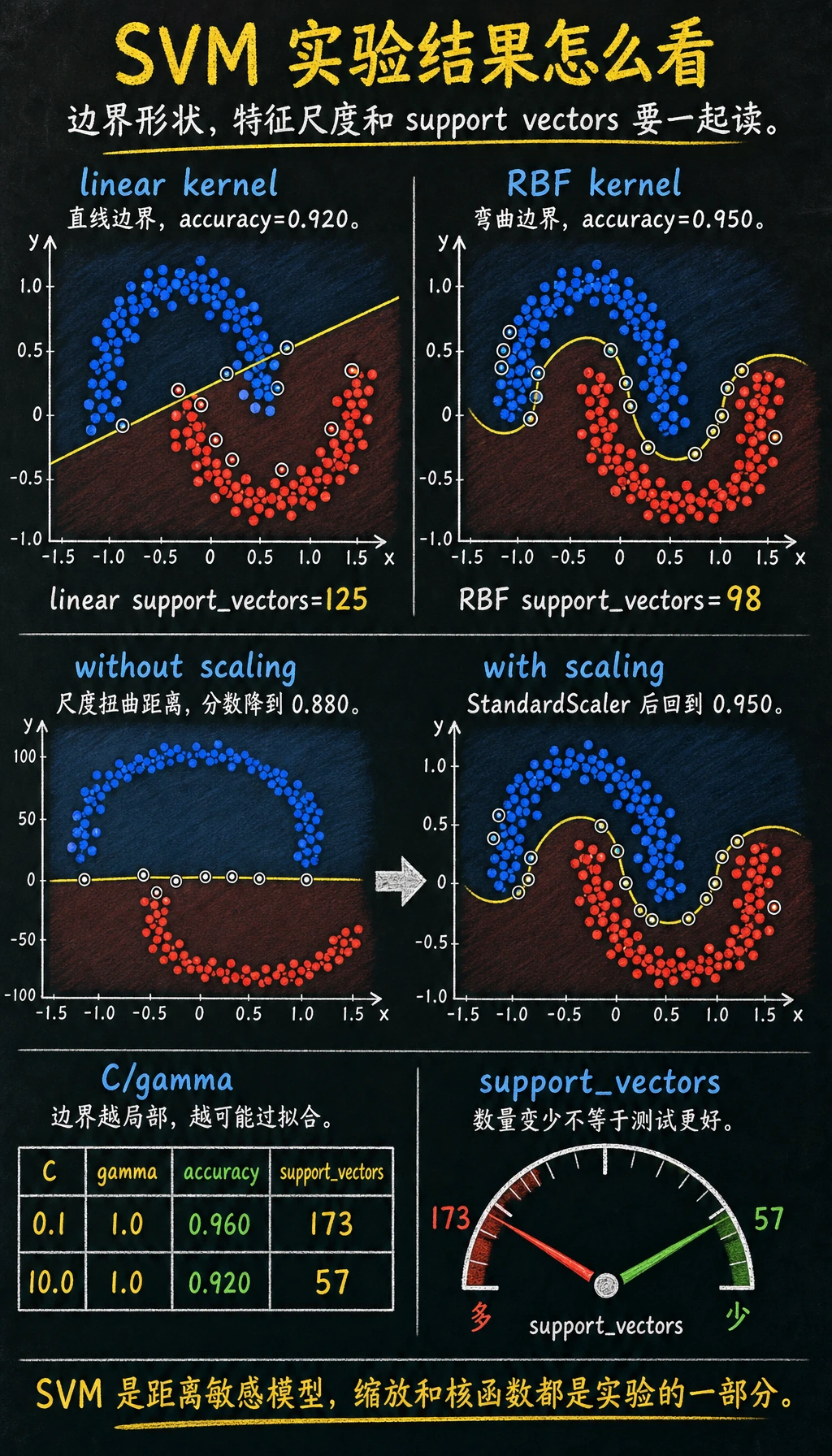 SVM 核函数与缩放实验结果图
