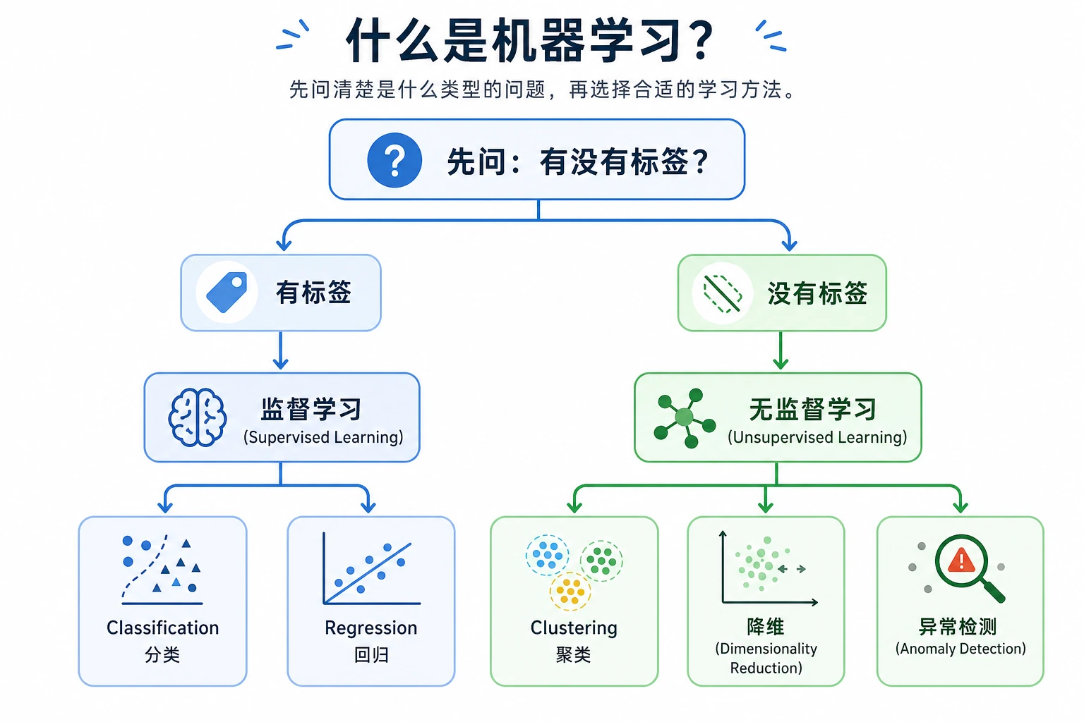 机器学习任务类型判断图