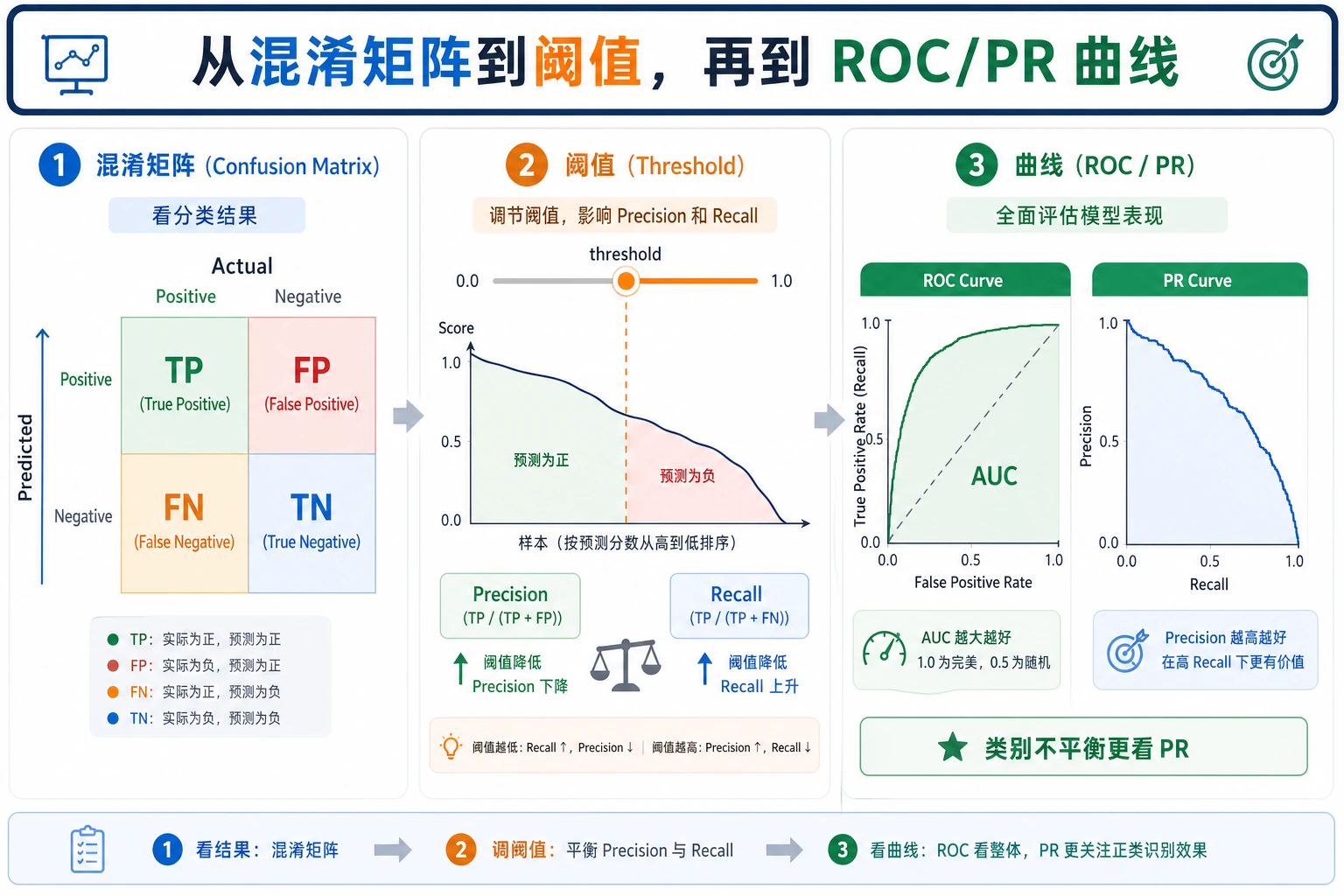 阈值、ROC 与 PR 曲线地图