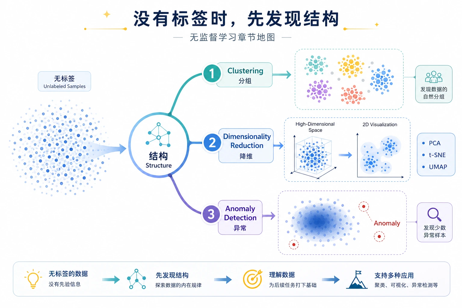 无监督学习章节流程