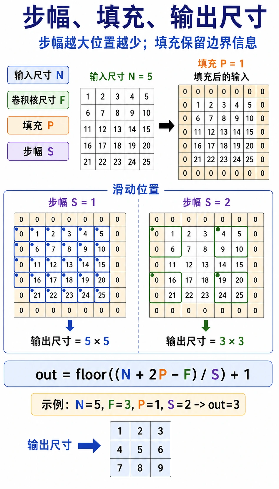 卷积 stride padding 和输出尺寸变化图