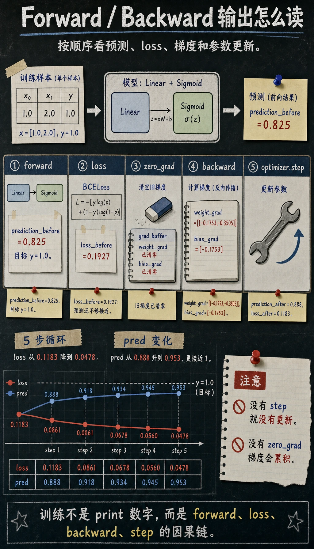 Forward 和 Backward 实验结果图