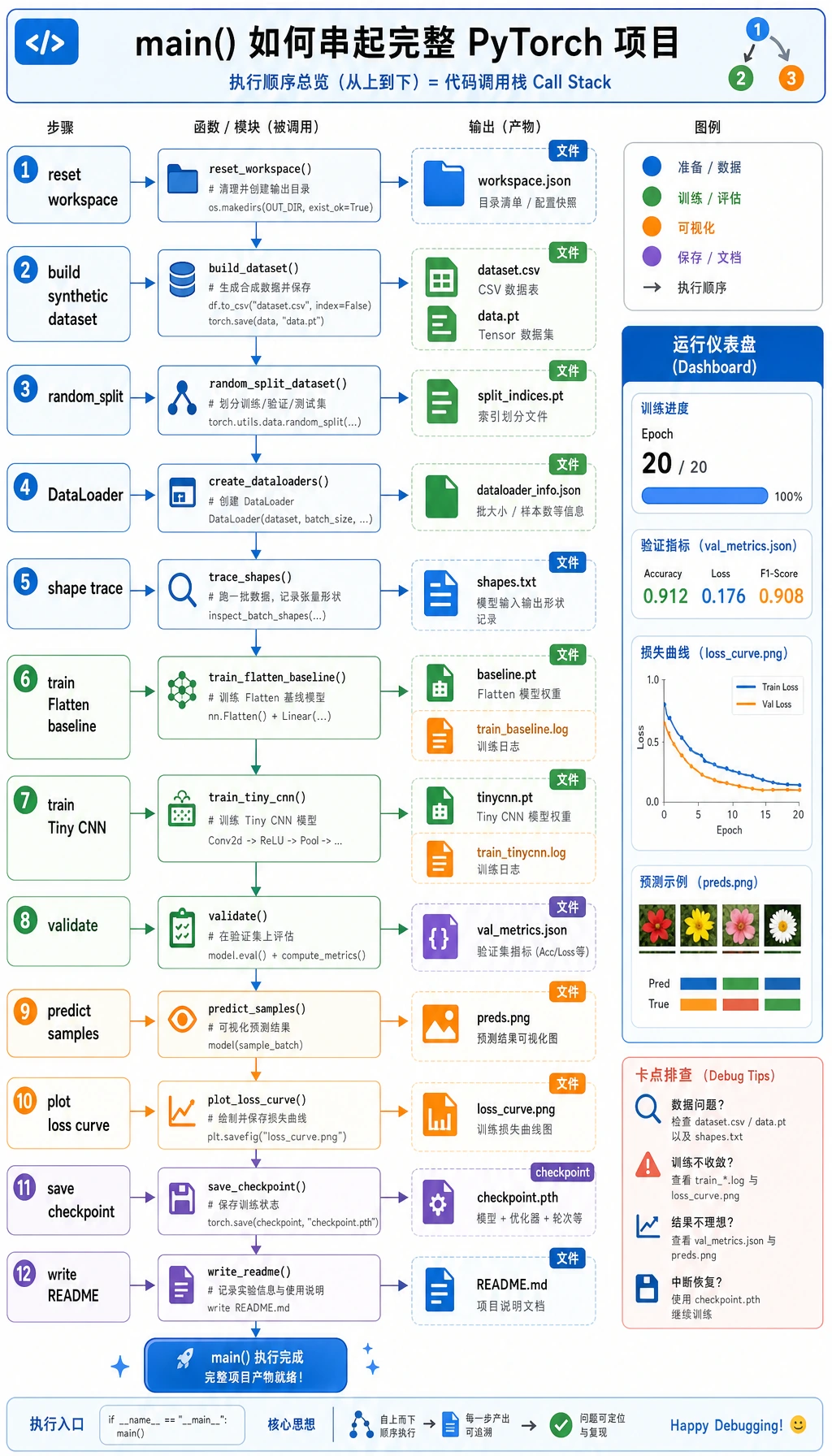 PyTorch 工作坊代码执行顺序图
