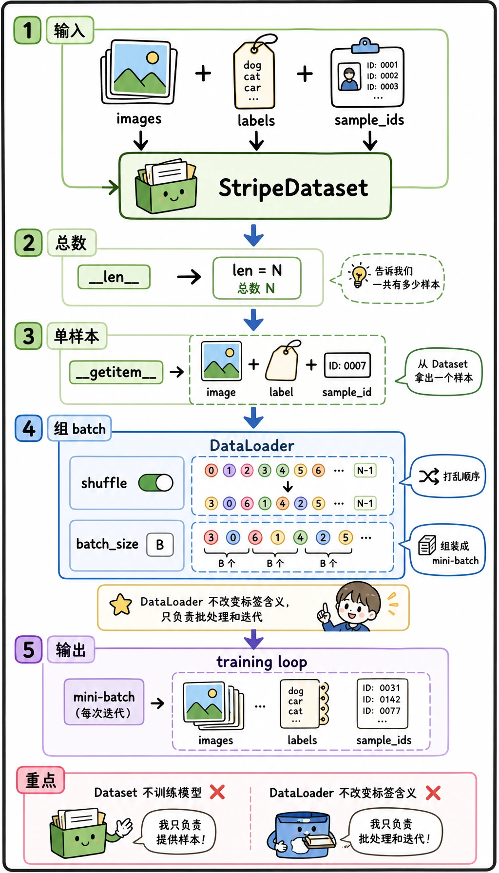 Dataset 到 DataLoader 批处理流程