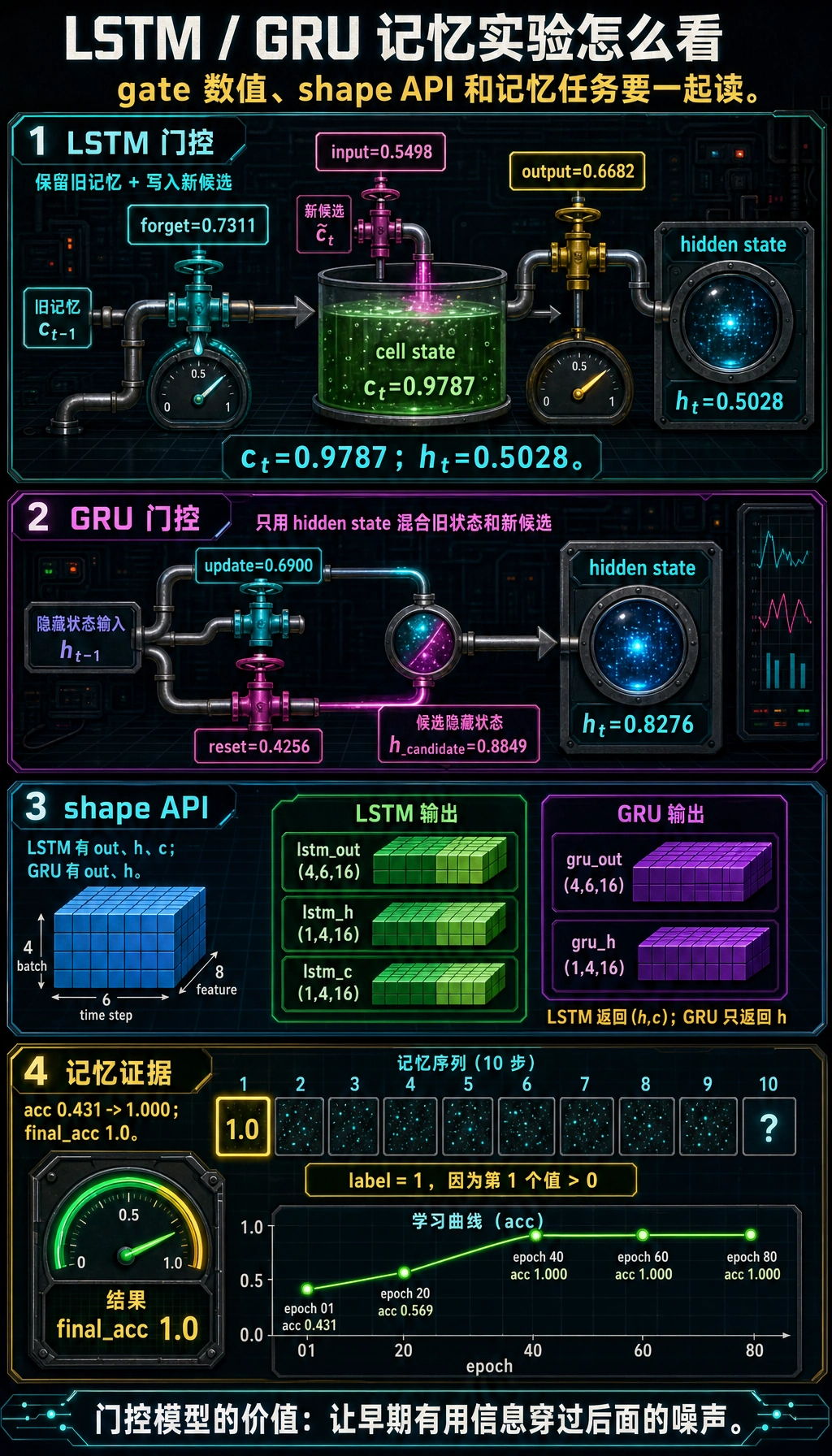 LSTM 和 GRU 记忆实验结果图