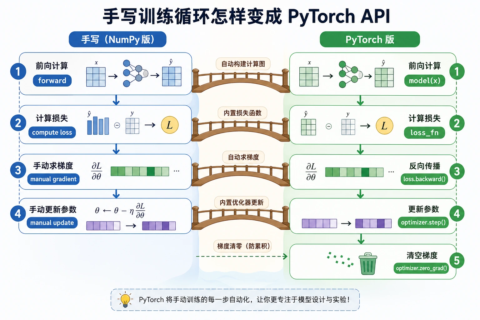 NumPy 到 PyTorch 训练循环图