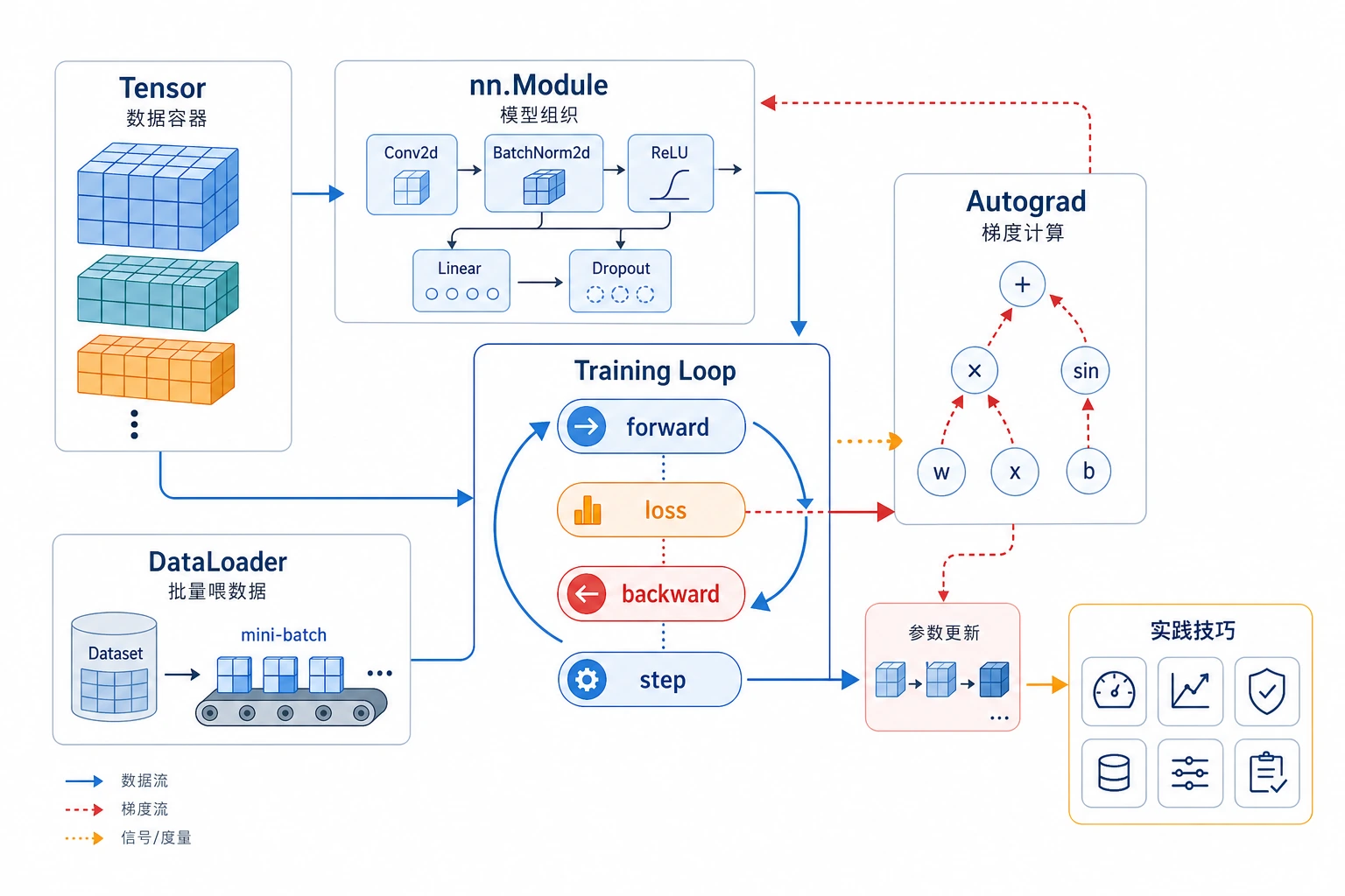 PyTorch 章节流程图