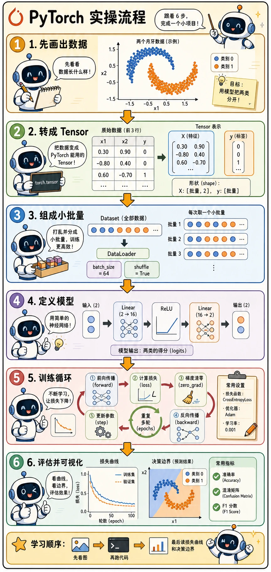 PyTorch 实操流程