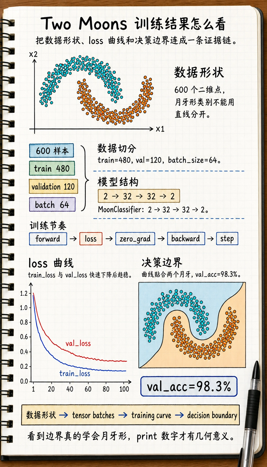 PyTorch 月牙数据损失曲线与决策边界结果图