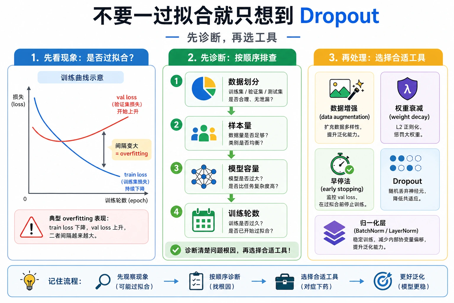 过拟合问题到正则化动作选择图