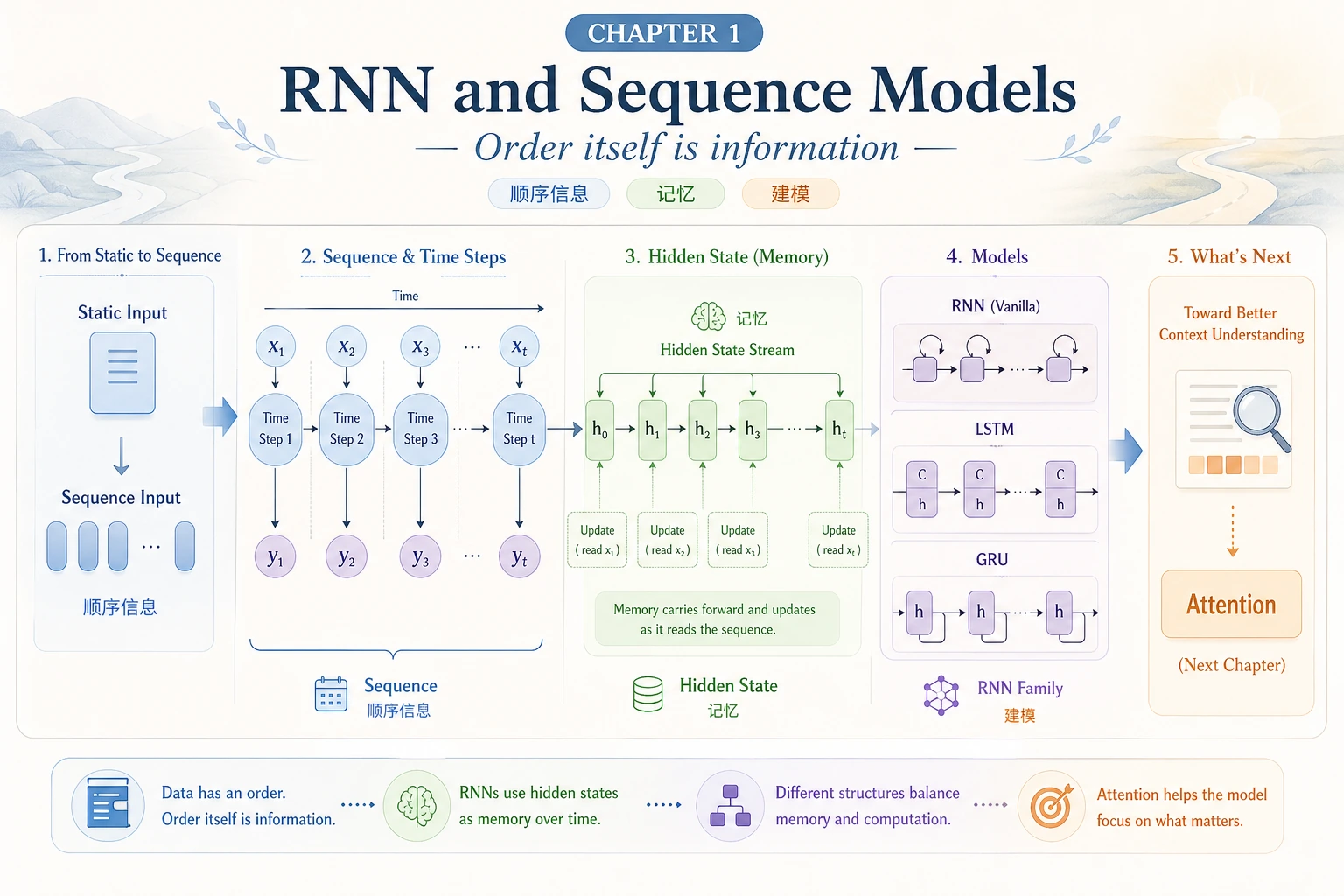 RNN 序列模型章节关系图