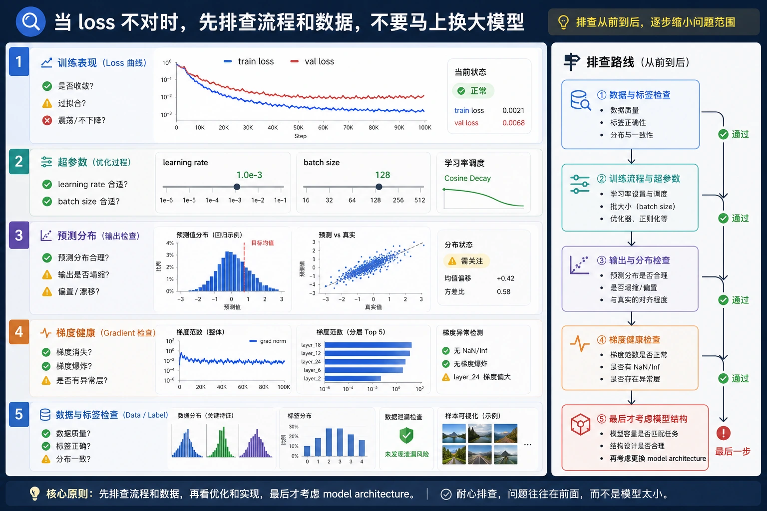 训练诊断仪表盘图